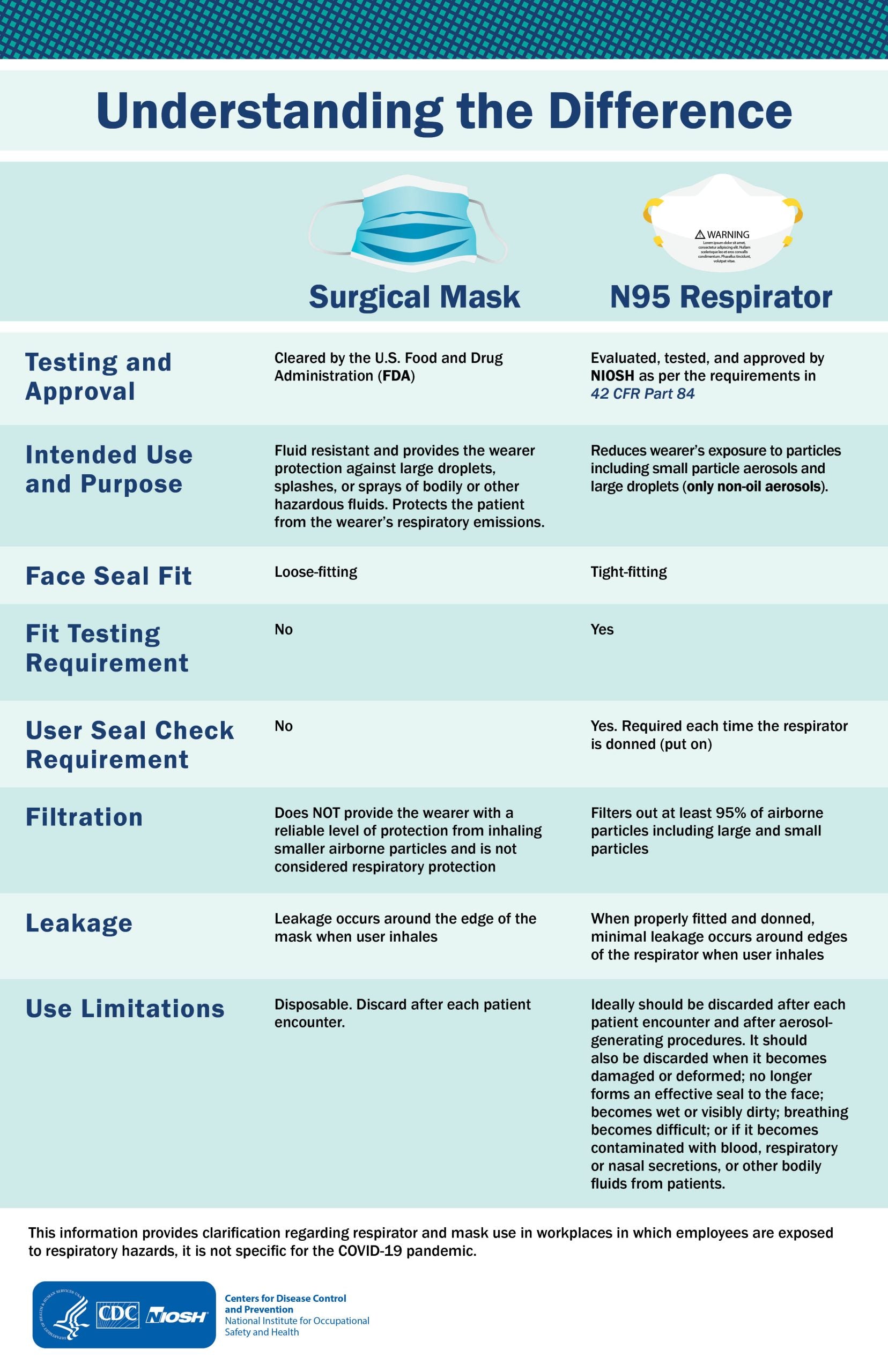 Comparison chart between surgical mask and N95 respirator with CDC logo
