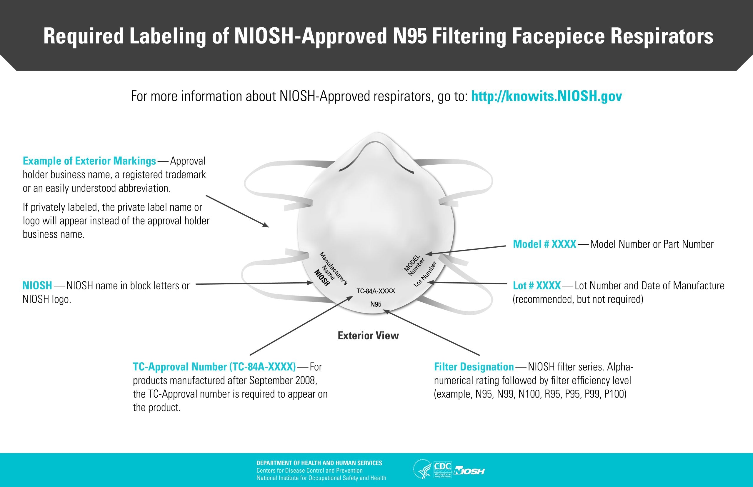 Diagram of NIOSH-approved N95 filtering facepiece respirator with required labeling information.