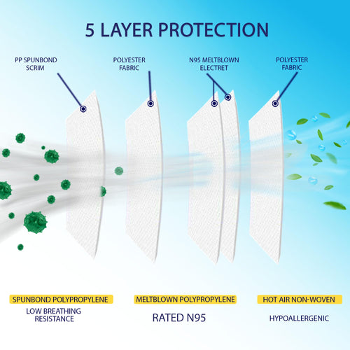 Diagram of a face mask with 5 layer protection, showing each layer's material and function.