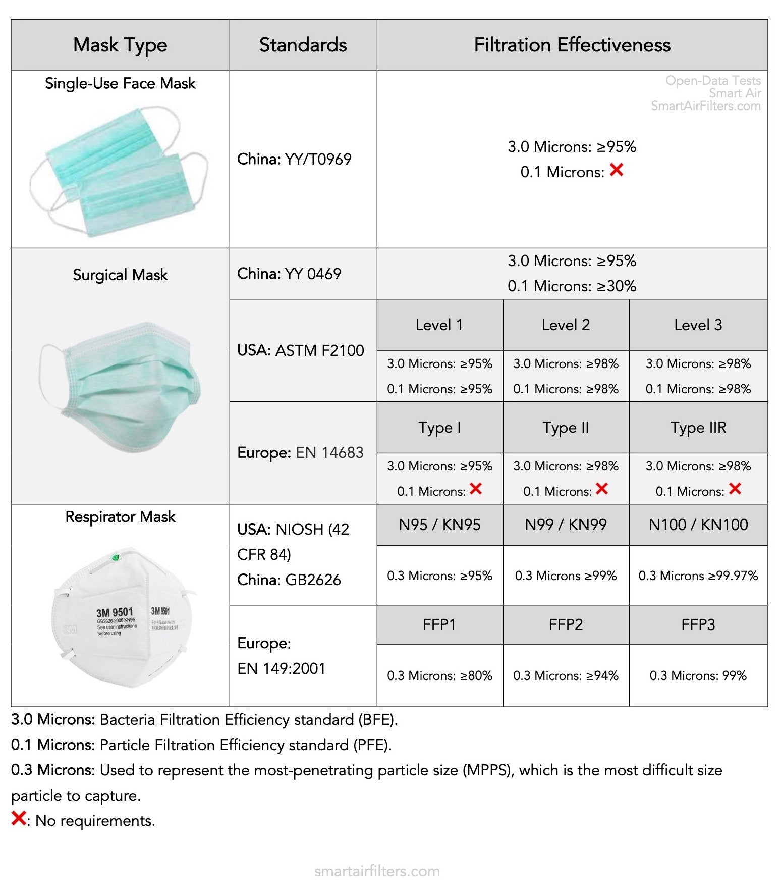 Comparison chart of mask types, standards, and filtration effectiveness.